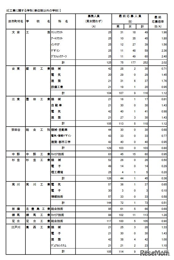2020年度東京都立高校入学者選抜最終応募状況 専門学科（工業に関する学科）