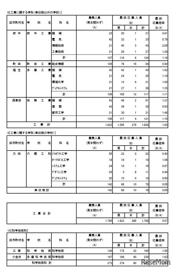 2020年度東京都立高校入学者選抜最終応募状況 専門学科（工業に関する学科、科学技術科）