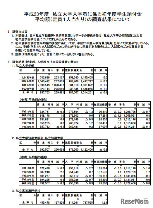 平成23年度　私立大学入学者に係る初年度学生納付金平均額（定員1人当たり）の調査結果について