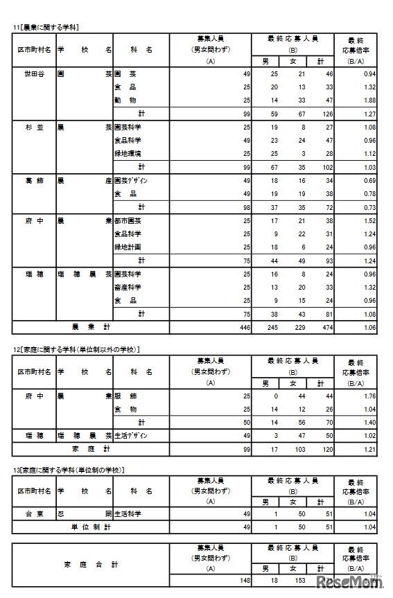 2020年度東京都立高校入学者選抜最終応募状況 専門学科（農業・家庭に関する学科）
