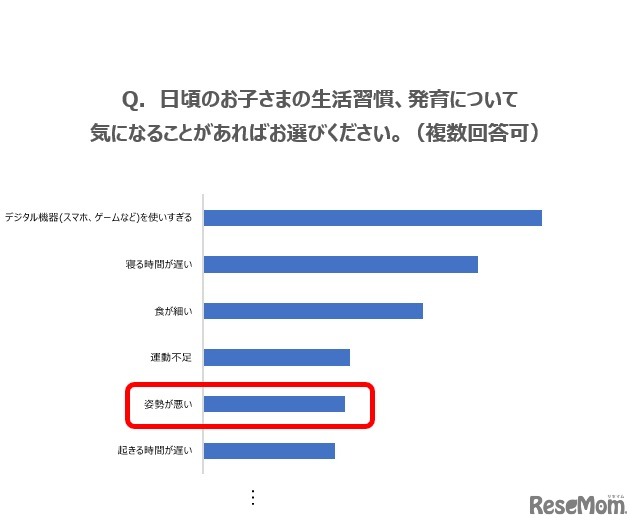 子どもの生活習慣、発育について気になること
