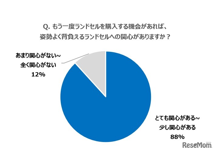 もう一度ランドセルを購入する機会があれば、姿勢良く背負えるランドセルへの関心があるか