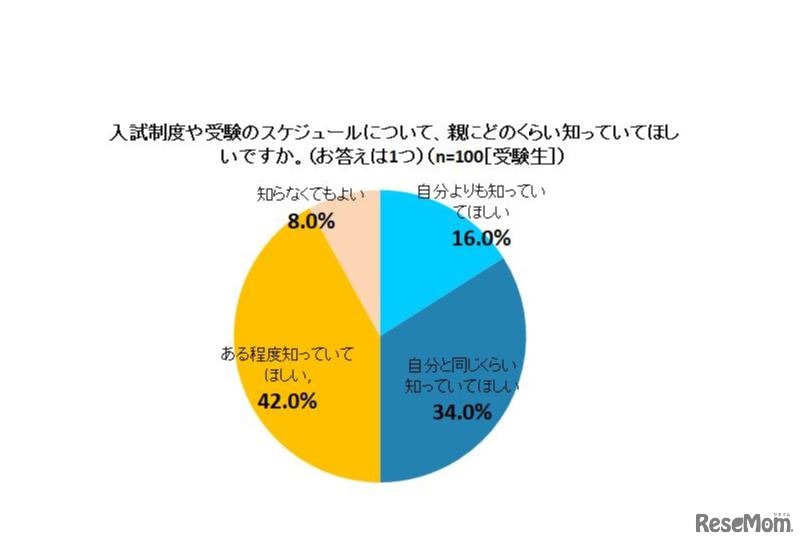入試制度や受験スケジュールについて親にどのくらい知ってほしいか（受験生）