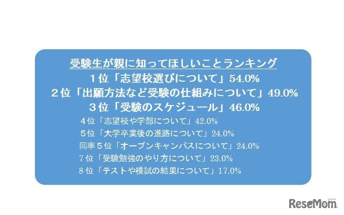 受験生が親に知ってほしいことランキング