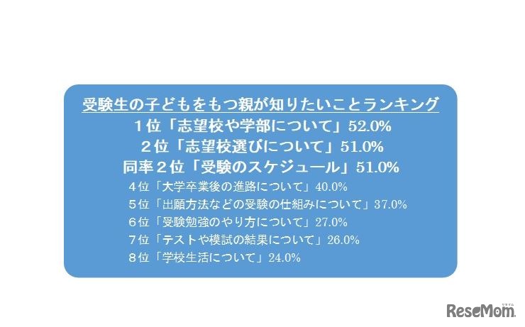 受験生の子どもを持つ保護者が知りたいことランキング