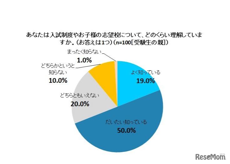 入試制度や志望校についてどのくらい理解しているか（保護者）