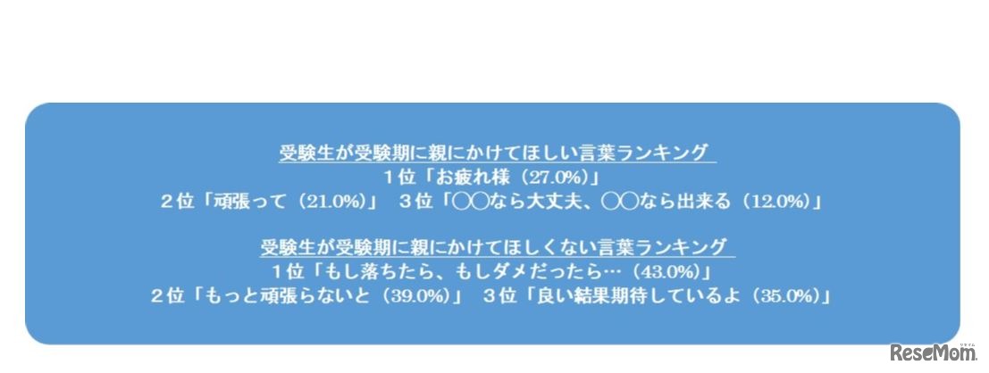 受験生が受験期に親にかけてほしい・かけてほしくない言葉ランキング