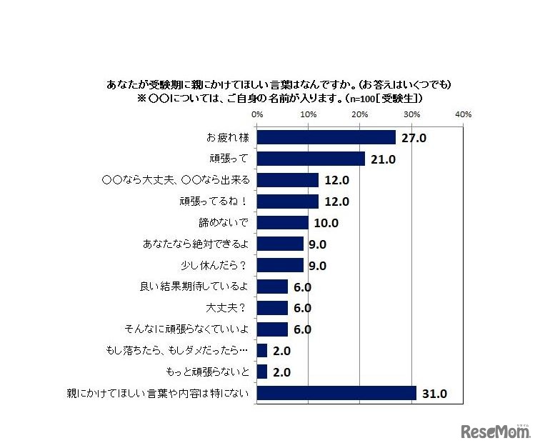 受験期に親にかけてほしい言葉