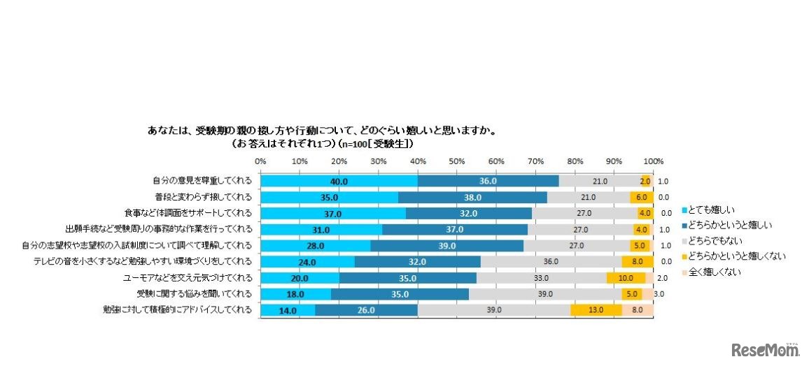 受験期の親の接し方や行動でうれしいこと（受験生）