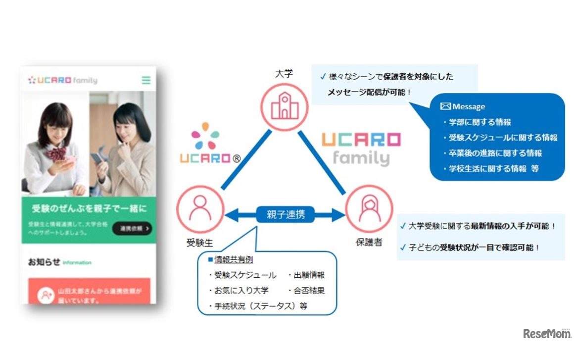 UCARO family（イメージ）