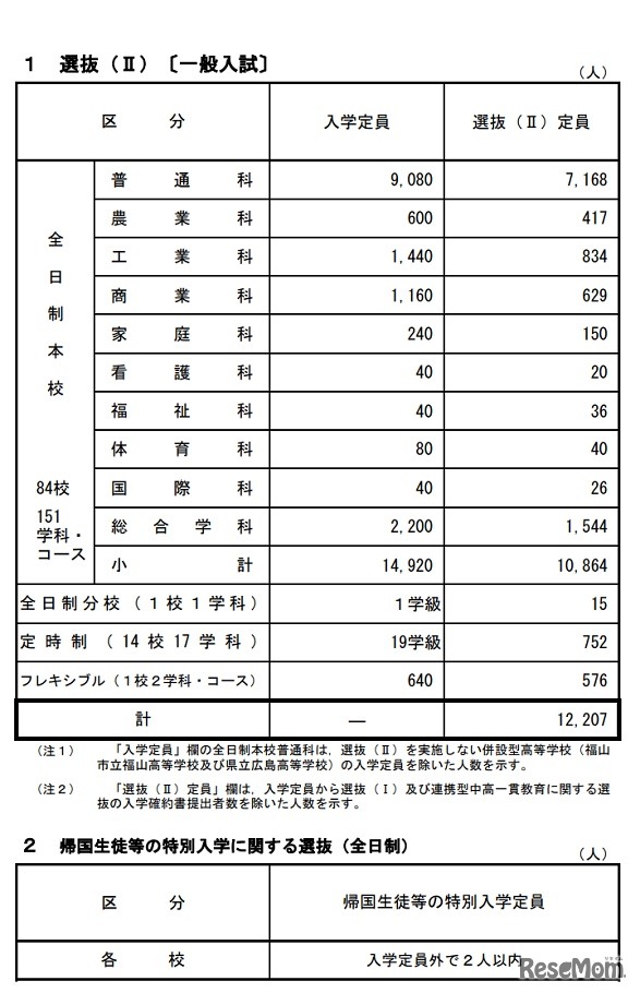 2020年度広島県公立高等学校入学者選抜 選抜（II）〔一般入試〕／帰国生徒等の特別入学に関する選抜（全日制）