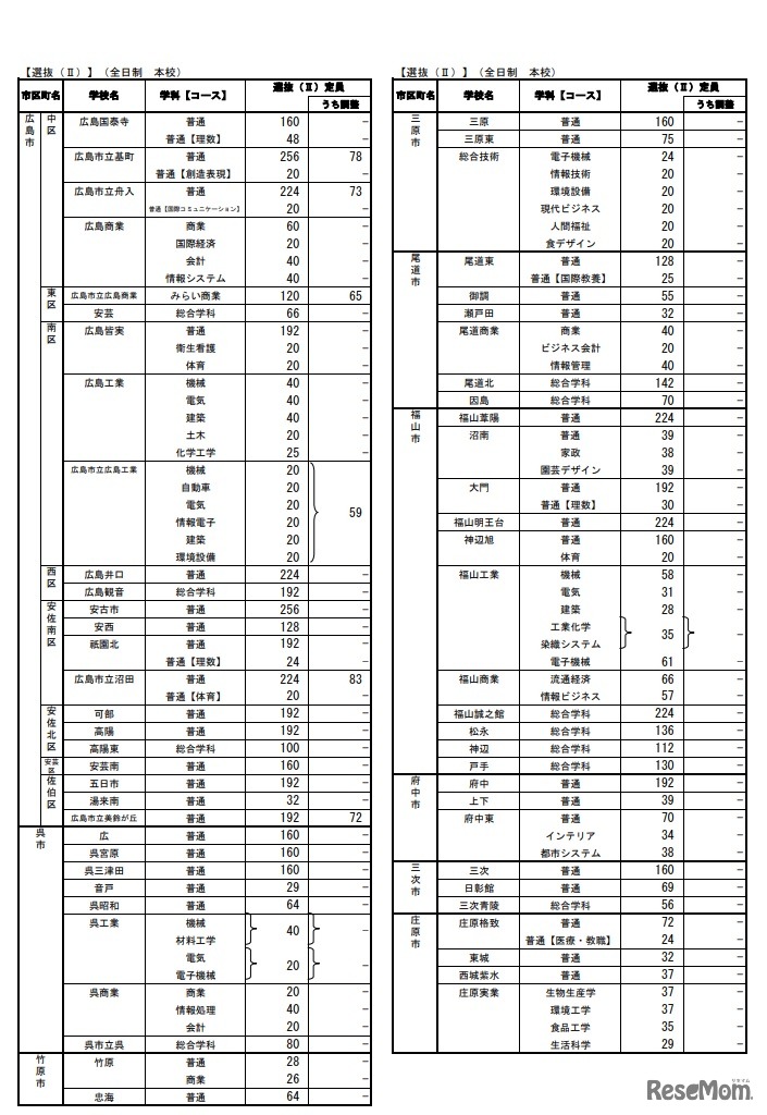 2020年度広島県公立高等学校入学者選抜 選抜（II）定員
