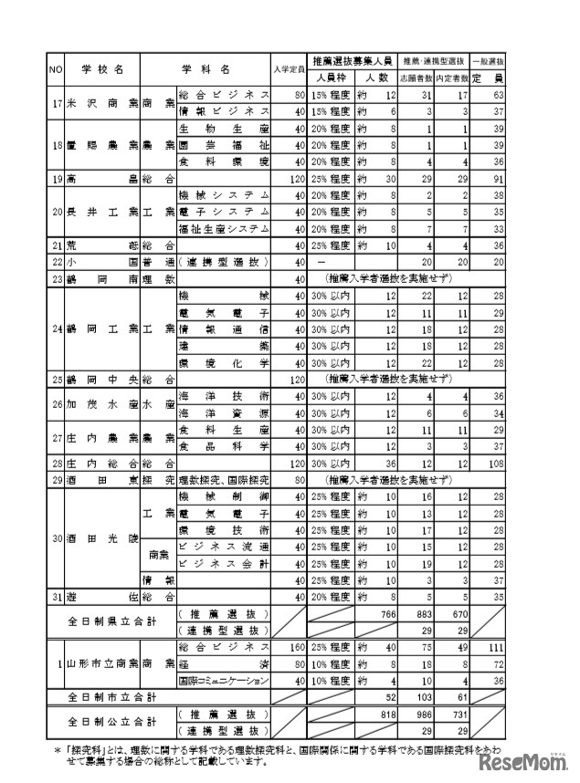 推薦および連携型入学者選抜合格内定者数