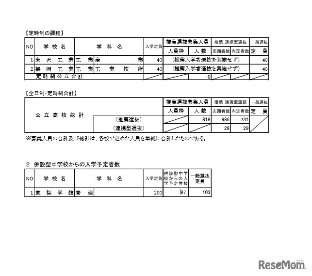 推薦および連携型入学者選抜合格内定者数
