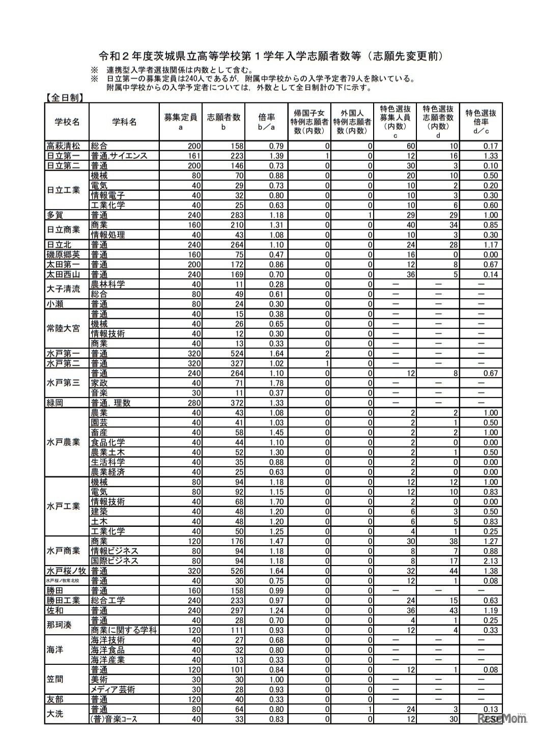 令和2年度茨城県立高等学校第1学年入学志願者数など（志願先変更前）
