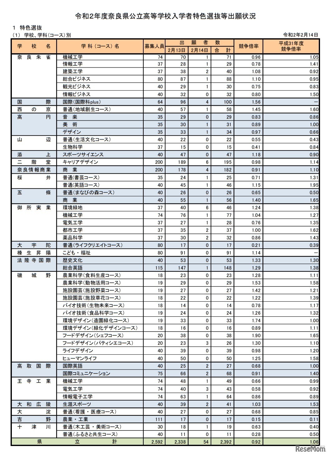 令和2年度奈良県公立高等学校入学者特色選抜出願状況（学校、学科（コース）別）