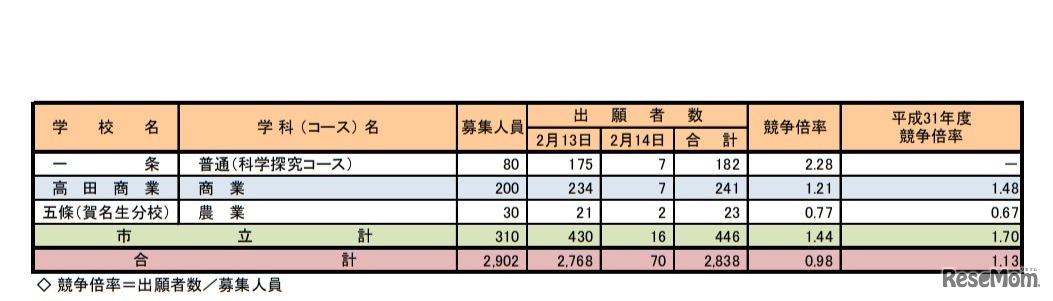 令和2年度奈良県公立高等学校入学者特色選抜出願状況（学校、学科（コース）別）