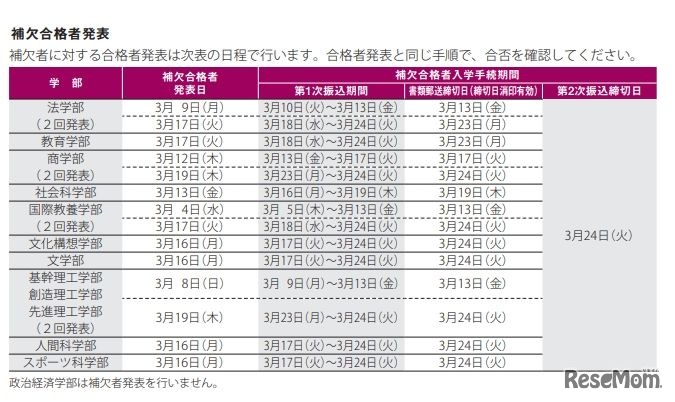 早稲田大学「補欠合格者発表」