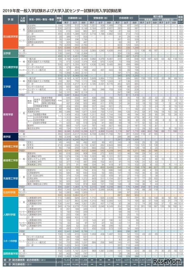 早稲田大学「2019年度一般入学試験および大学入試センター試験利用入学試験結果」