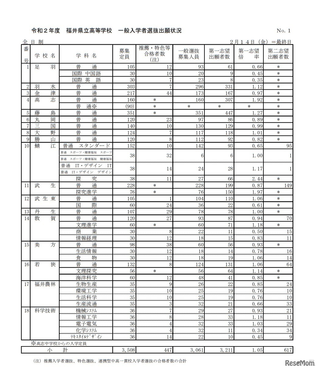 令和2年度福井県立高等学校 一般入学者選抜出願状況