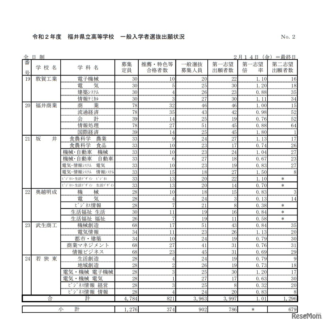 令和2年度福井県立高等学校 一般入学者選抜出願状況