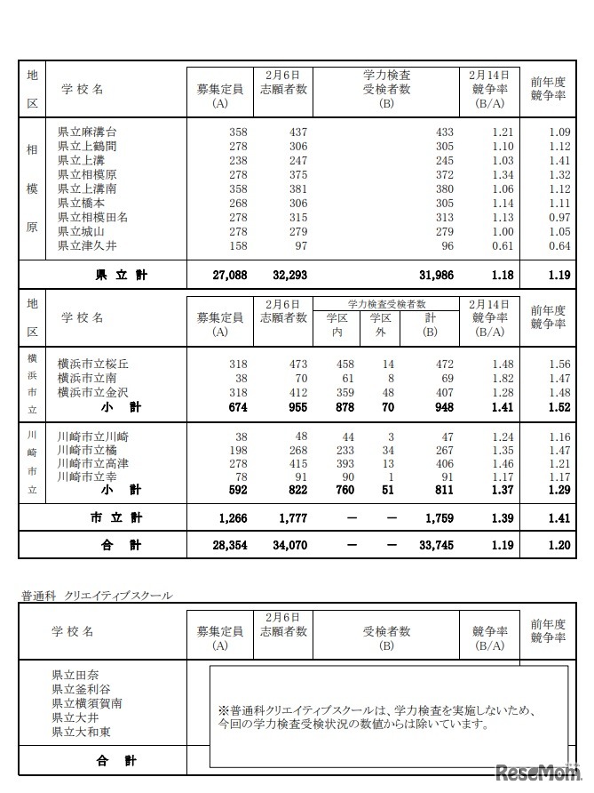 一般募集共通選抜学力検査受検状況 （全日制の課程）