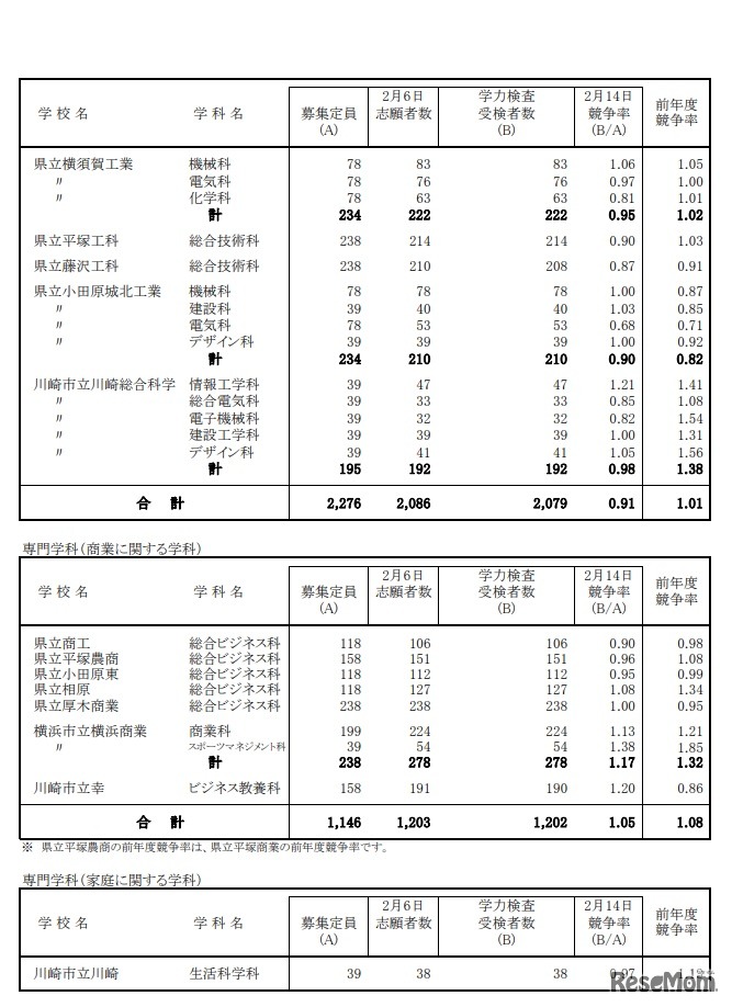 一般募集共通選抜学力検査受検状況 （全日制の課程）