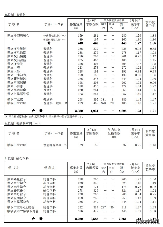一般募集共通選抜学力検査受検状況 （全日制の課程）