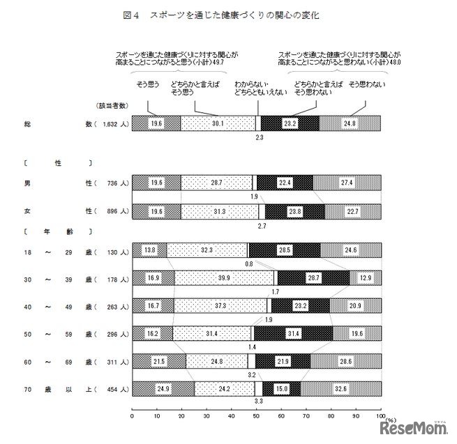スポーツを通じた健康づくりの関心の変化