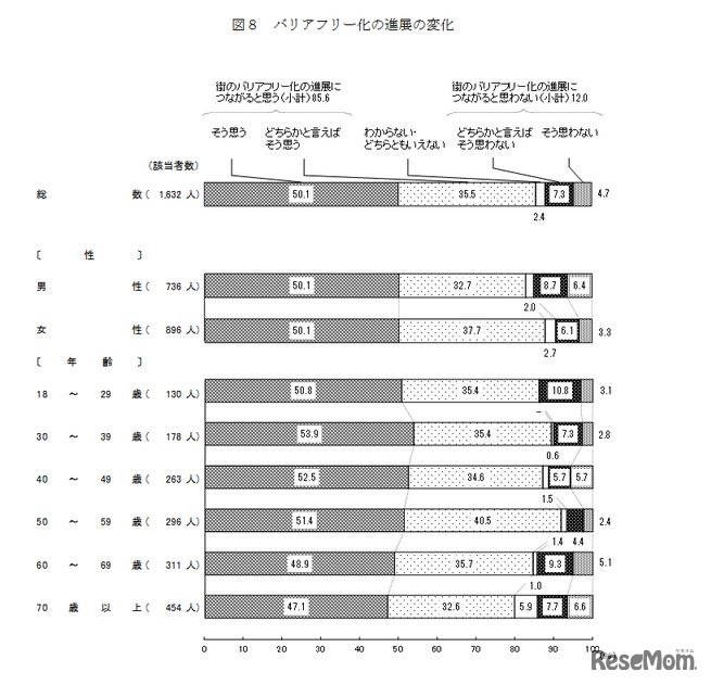 バリアフリー化の進展の変化