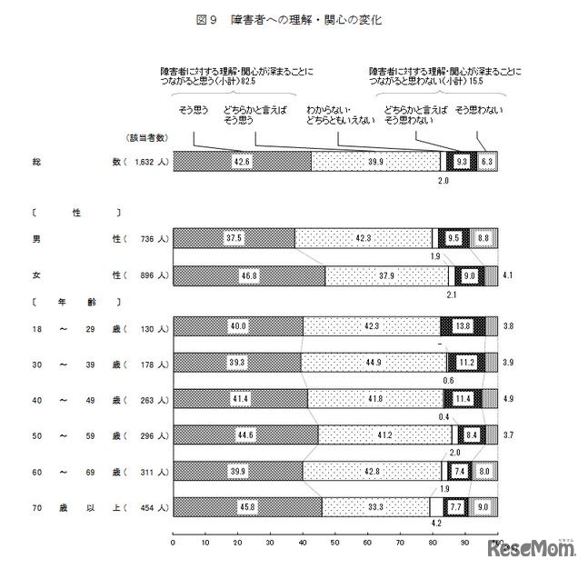 障害者への理解・関心の変化
