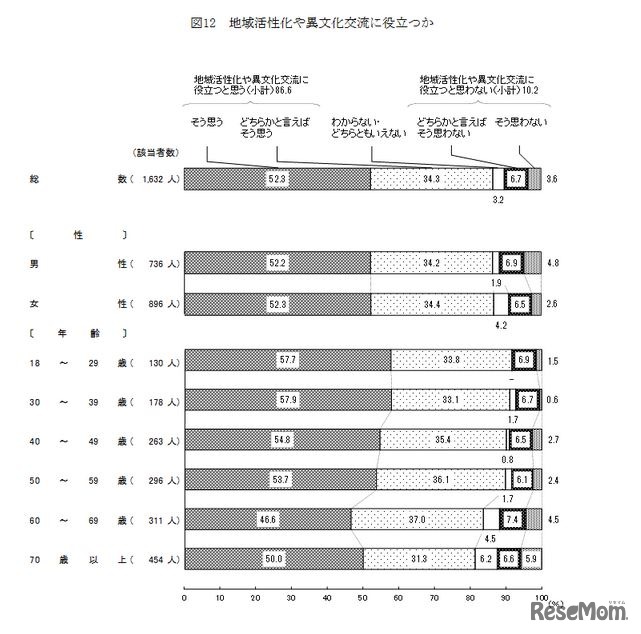 地域活性化や異文化交流に役立つか