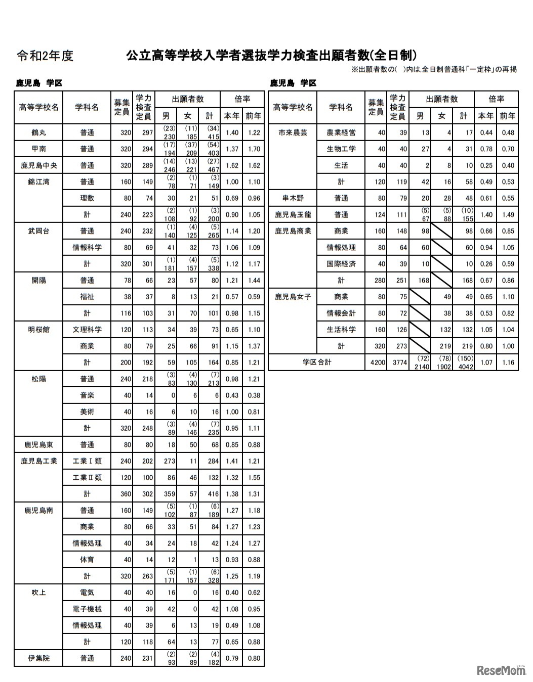 公立高等学校入学者選抜学力検査出願者数（全日制）