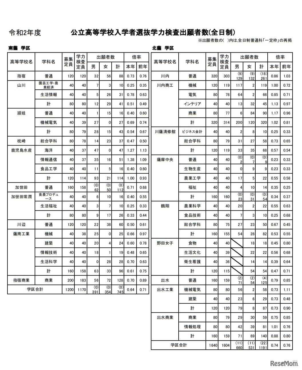 公立高等学校入学者選抜学力検査出願者数（全日制）