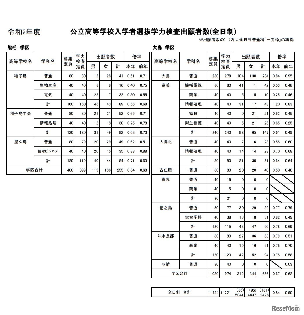 公立高等学校入学者選抜学力検査出願者数（全日制）