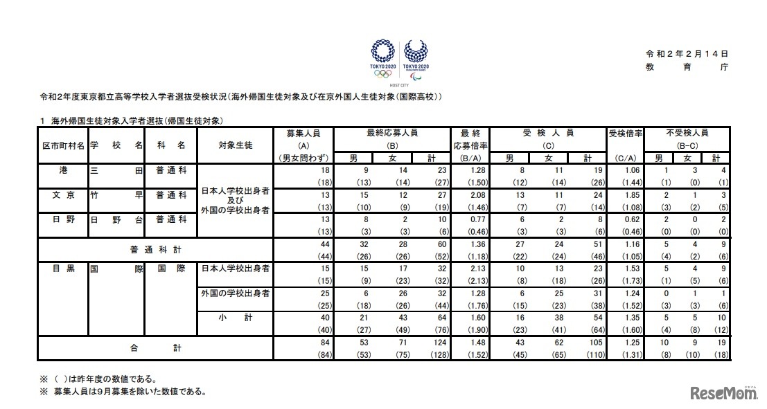 海外帰国生徒対象入学者選抜（帰国生徒対象）