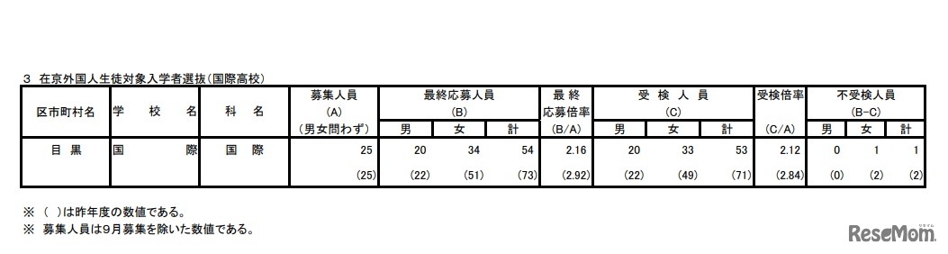 在京外国人生徒対象入学者選抜（国際高校）