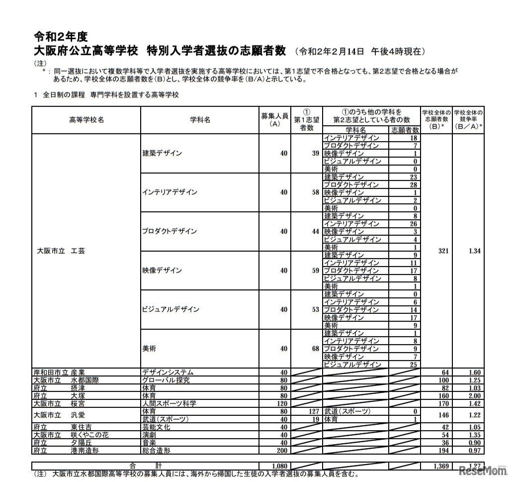 令和2年度大阪府公立高等学校 特別入学者選抜の志願者数 （全日制の課程 専門学科を設置する高等学校／令和2年2月14日午後4時現在）