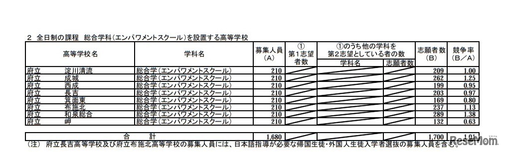 令和2年度大阪府公立高等学校 特別入学者選抜の志願者数 （全日制の課程 総合学科（エンパワメントスクール）を設置する高等学校／令和2年2月14日午後4時現在）