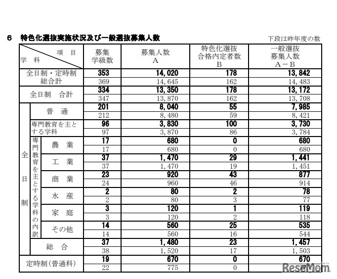 特色化選抜実施状況および一般選抜募集人数