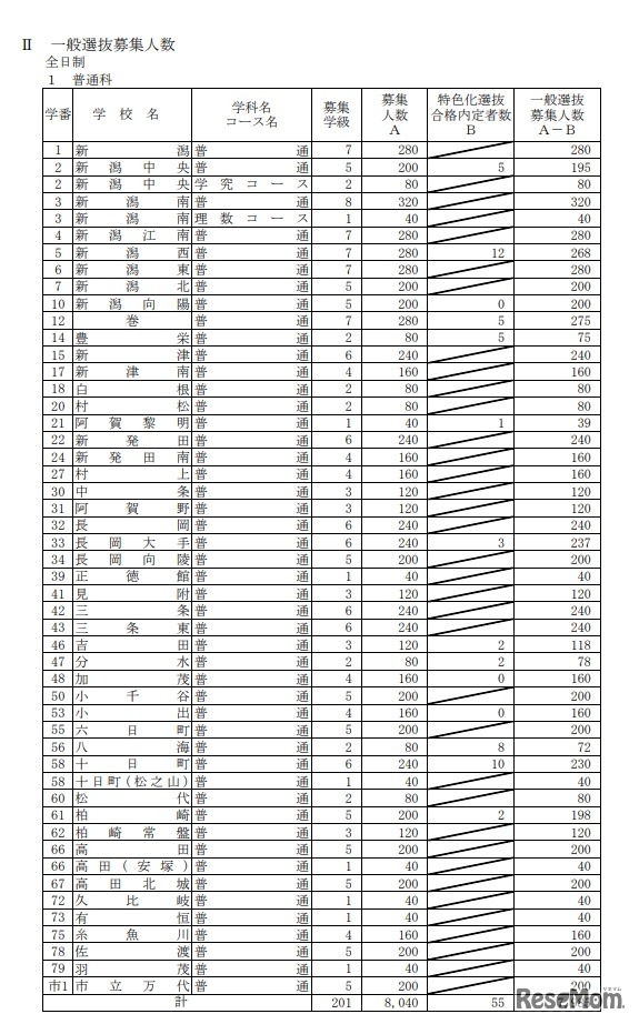 一般選抜募集人数