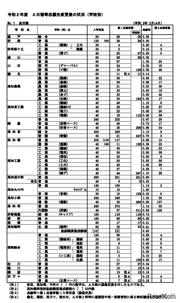 2020年度A日程等志願先変更後の状況（学校別）