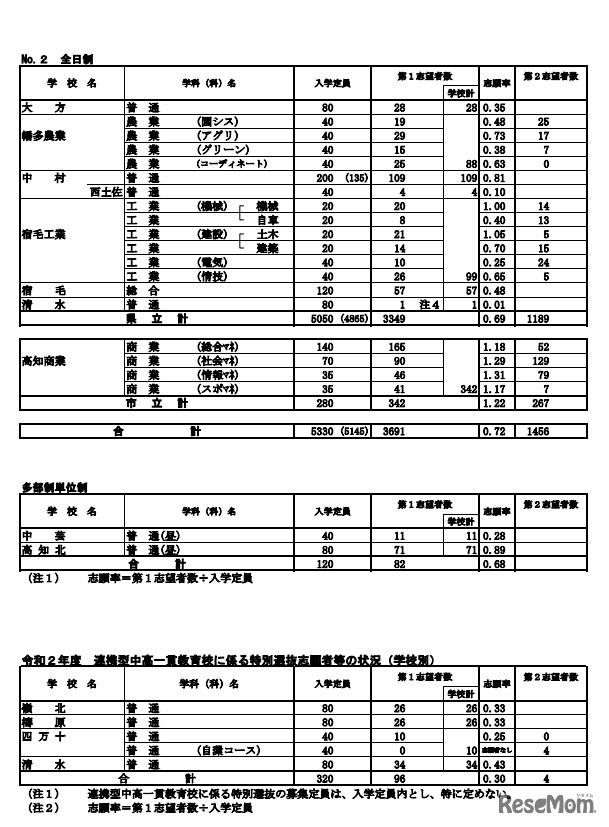 2020年度A日程等志願先変更後の状況（学校別）