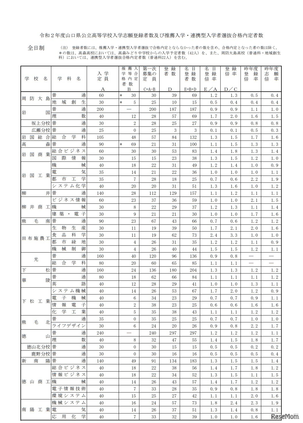 令和2年度山口県公立高等学校入学志願登録者数および推薦入学・連携型入学者選抜合格内定者数