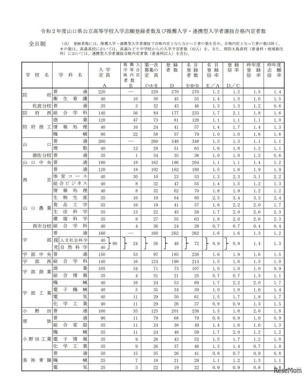 令和2年度山口県公立高等学校入学志願登録者数および推薦入学・連携型入学者選抜合格内定者数