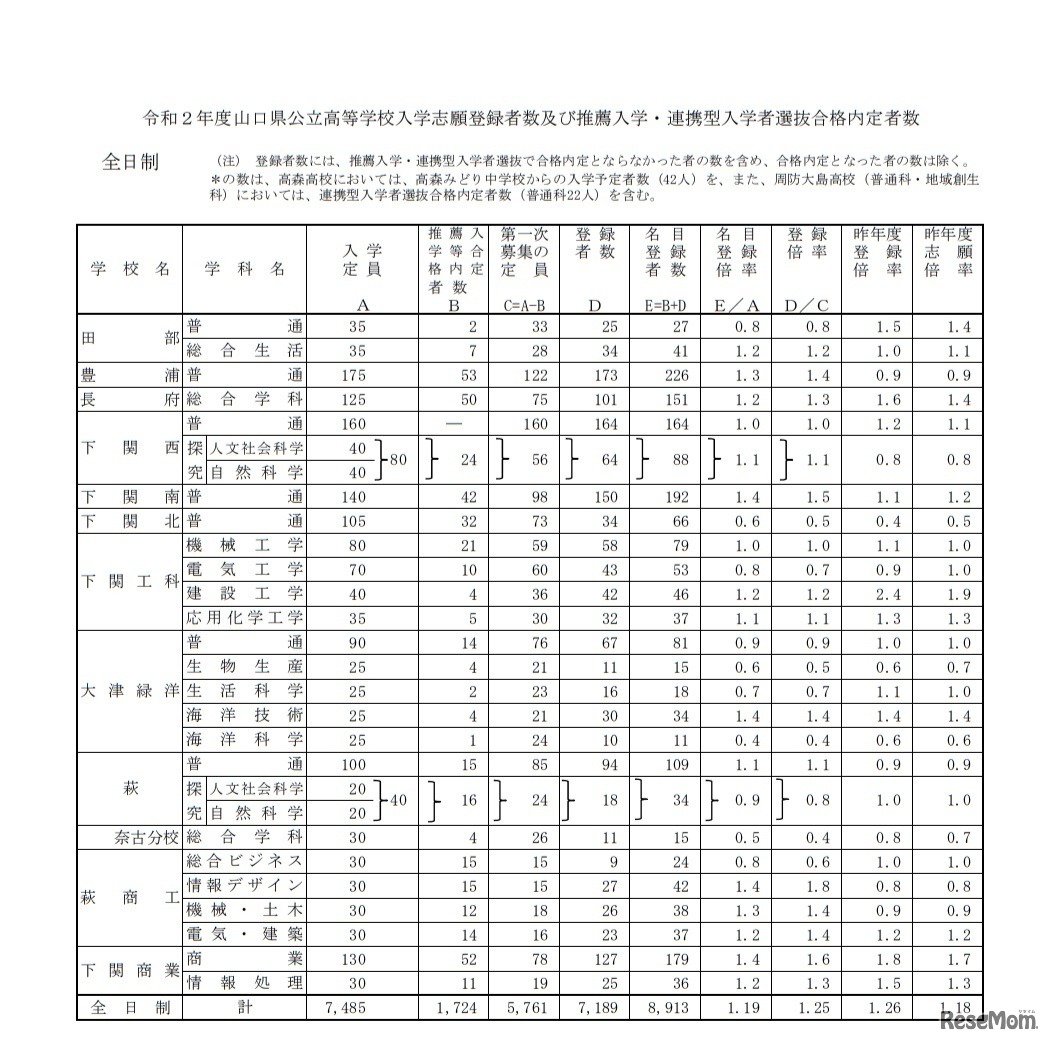 令和2年度山口県公立高等学校入学志願登録者数および推薦入学・連携型入学者選抜合格内定者数