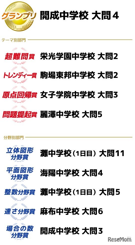 ワンダーラボ 中学入試算数 良問大賞2020