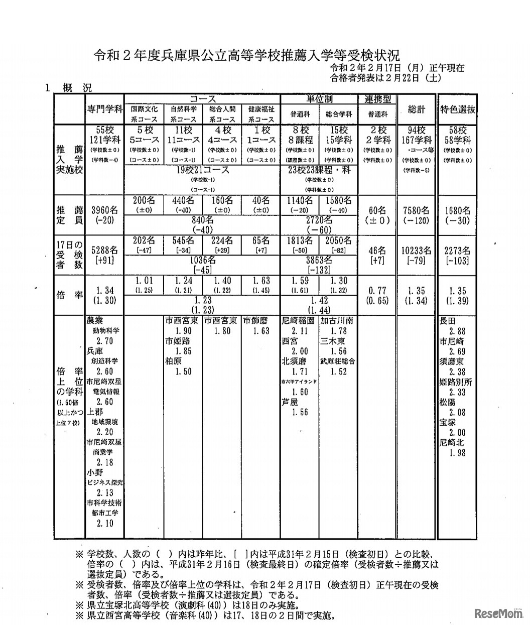 令和2年度兵庫県公立高等学校推薦入学等受検状況（概況）