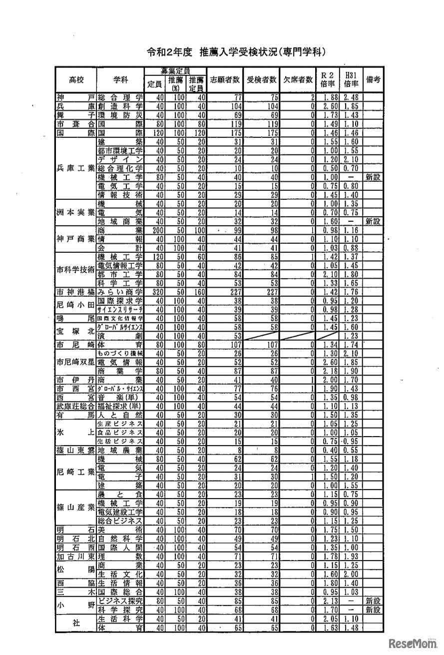 令和2年度推薦入学受検状況（専門学科）