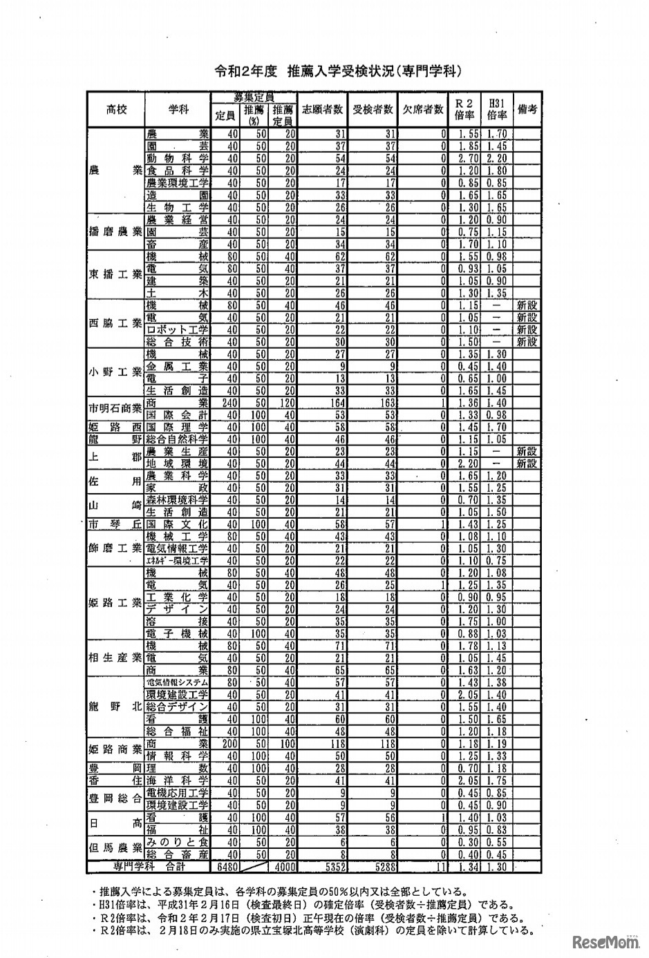 令和2年度推薦入学受検状況（専門学科）